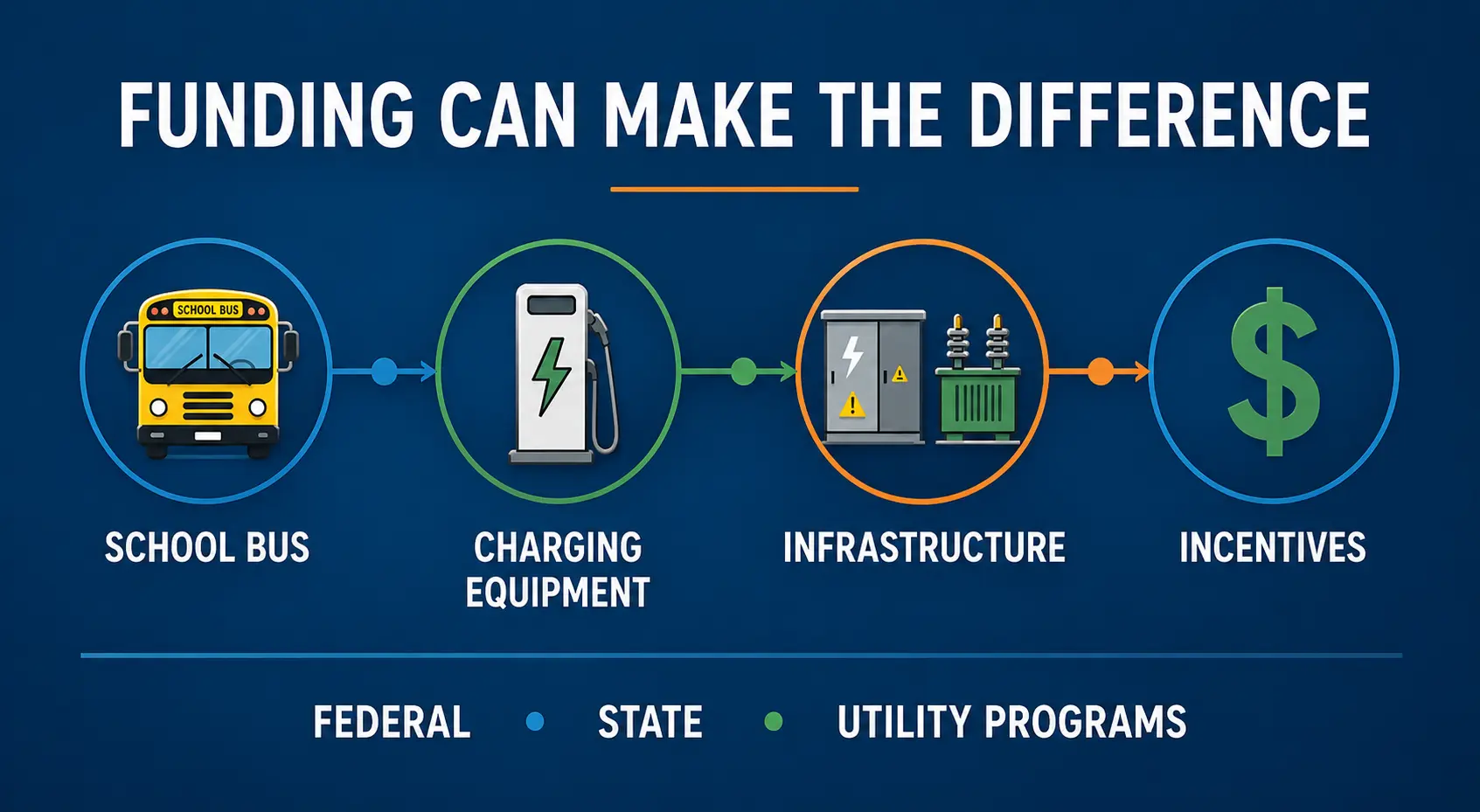 EV School Bus Infrastructure Funding
