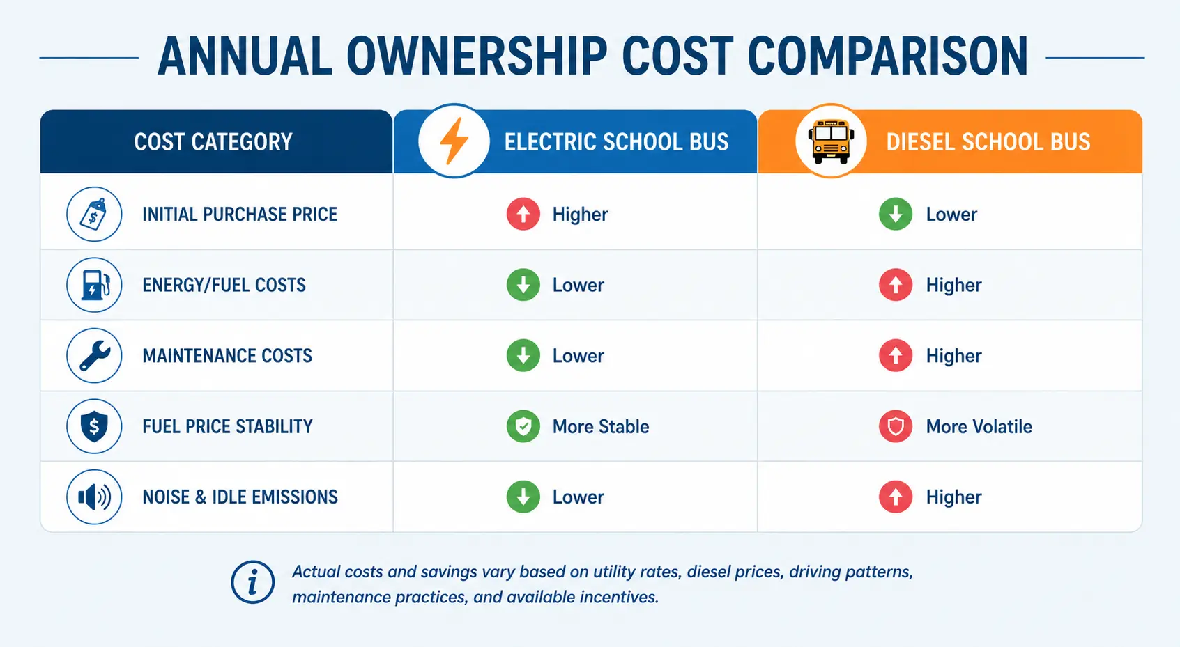 EV vs. Diesel School Bus Cost comparison 