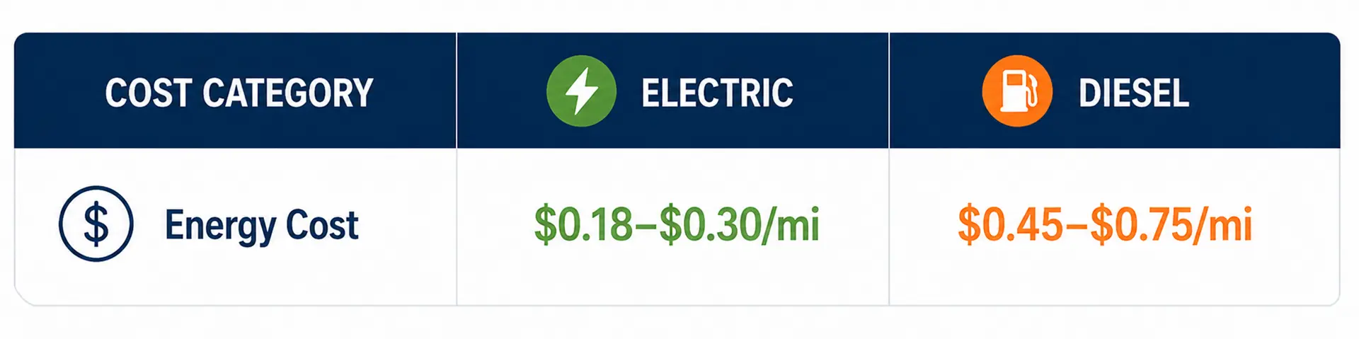 EV School Bus EV vs Diesel Costs